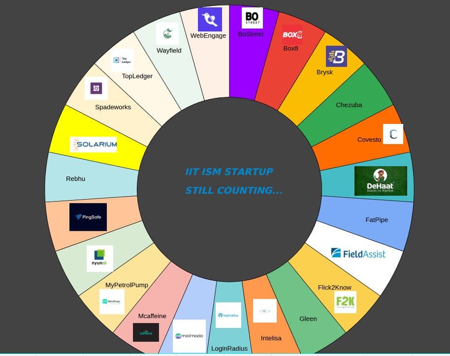 IIT ISM Startups